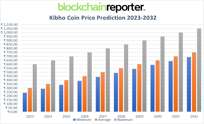 kibho coin price prediction 2025